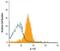 Interleukin 25 antibody, MA5-23787, Invitrogen Antibodies, Flow Cytometry image 