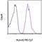 HLA class I histocompatibility antigen, A-68 alpha chain antibody, 25-9876-41, Invitrogen Antibodies, Flow Cytometry image 