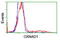 Oxidoreductase NAD Binding Domain Containing 1 antibody, TA503118, Origene, Flow Cytometry image 