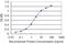 T Cell Lymphoma Invasion And Metastasis 2 antibody, H00026230-M03, Novus Biologicals, Enzyme Linked Immunosorbent Assay image 