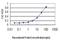 Adrenoceptor Alpha 1A antibody, H00000148-M01, Novus Biologicals, Enzyme Linked Immunosorbent Assay image 