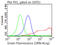 CD40 Molecule antibody, TA813210, Origene, Flow Cytometry image 