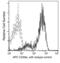 CD59A glycoprotein antibody, 50724-R133-A, Sino Biological, Flow Cytometry image 