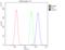 Toll Interacting Protein antibody, LS-C313134, Lifespan Biosciences, Flow Cytometry image 