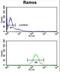 P1 antibody, LS-C163048, Lifespan Biosciences, Flow Cytometry image 