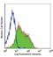 CD99 Molecule (Xg Blood Group) antibody, NB500-403, Novus Biologicals, Flow Cytometry image 