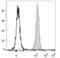 CD47 Molecule antibody, LS-C810701, Lifespan Biosciences, Flow Cytometry image 