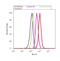 Peroxiredoxin 5 antibody, LF-MA0002, Invitrogen Antibodies, Flow Cytometry image 