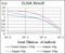 Thrombopoietin antibody, NBP2-37498, Novus Biologicals, Enzyme Linked Immunosorbent Assay image 