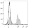 CD8 antibody, LS-C764539, Lifespan Biosciences, Flow Cytometry image 
