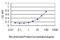 Aconitase 1 antibody, H00000048-M01, Novus Biologicals, Enzyme Linked Immunosorbent Assay image 