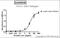 Lactotransferrin antibody, ab10110, Abcam, Enzyme Linked Immunosorbent Assay image 