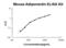 Adiponectin, C1Q And Collagen Domain Containing antibody, FEK0596, Boster Biological Technology, Enzyme Linked Immunosorbent Assay image 