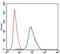 Spi-B Transcription Factor antibody, GTX60635, GeneTex, Flow Cytometry image 