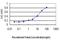 Thiopurine S-Methyltransferase antibody, H00007172-M03, Novus Biologicals, Enzyme Linked Immunosorbent Assay image 