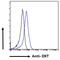 Oxytocin/Neurophysin I Prepropeptide antibody, LS-C112933, Lifespan Biosciences, Flow Cytometry image 