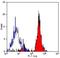 CD151 Molecule (Raph Blood Group) antibody, NB100-64810, Novus Biologicals, Flow Cytometry image 