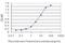 Stress Induced Phosphoprotein 1 antibody, H00010963-M11, Novus Biologicals, Enzyme Linked Immunosorbent Assay image 