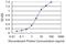 Insulin gene enhancer protein ISL-2 antibody, H00064843-M03, Novus Biologicals, Enzyme Linked Immunosorbent Assay image 