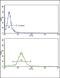 Wnt Family Member 10B antibody, PA5-72461, Invitrogen Antibodies, Flow Cytometry image 