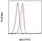 BCL2 antibody, 11-6992-42, Invitrogen Antibodies, Flow Cytometry image 