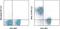 CD74 antibody, 25-5321-80, Invitrogen Antibodies, Flow Cytometry image 