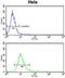 Lysophosphatidylcholine Acyltransferase 1 antibody, GTX80419, GeneTex, Flow Cytometry image 