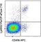 LLGL Scribble Cell Polarity Complex Component 1 antibody, 46-5781-80, Invitrogen Antibodies, Flow Cytometry image 