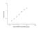 Centromere Protein E antibody, NBP2-75229, Novus Biologicals, Enzyme Linked Immunosorbent Assay image 