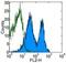 Sialophorin antibody, 14-0431-81, Invitrogen Antibodies, Flow Cytometry image 