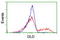 Dihydrolipoamide Dehydrogenase antibody, LS-C173228, Lifespan Biosciences, Flow Cytometry image 