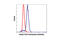 Acetyl-CoA Carboxylase Alpha antibody, 3662S, Cell Signaling Technology, Flow Cytometry image 