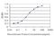 Cytochrome B5 Reductase 4 antibody, H00051167-M01, Novus Biologicals, Enzyme Linked Immunosorbent Assay image 