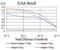 Synapsin I antibody, NBP2-61894, Novus Biologicals, Enzyme Linked Immunosorbent Assay image 