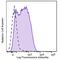 IL-33Ralpha antibody, 146605, BioLegend, Flow Cytometry image 