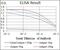 Activated Leukocyte Cell Adhesion Molecule antibody, GTX60782, GeneTex, Enzyme Linked Immunosorbent Assay image 