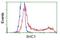 SHC Adaptor Protein 1 antibody, GTX83655, GeneTex, Flow Cytometry image 