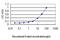 Deleted In Azoospermia 1 antibody, LS-C133148, Lifespan Biosciences, Enzyme Linked Immunosorbent Assay image 