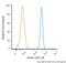 iNOS antibody, NBP2-22119PE, Novus Biologicals, Flow Cytometry image 