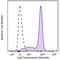 Bone Marrow Stromal Cell Antigen 2 antibody, 348416, BioLegend, Flow Cytometry image 