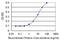 Basic Leucine Zipper Nuclear Factor 1 antibody, MA5-20435, Invitrogen Antibodies, Enzyme Linked Immunosorbent Assay image 