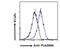 Phospholipase A2 Group IVA antibody, NBP1-52050, Novus Biologicals, Flow Cytometry image 