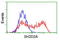 SH2 Domain Containing 2A antibody, LS-C173781, Lifespan Biosciences, Flow Cytometry image 