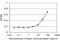 Tropomyosin 2 antibody, H00007169-M07, Novus Biologicals, Enzyme Linked Immunosorbent Assay image 