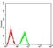 Matrix Metallopeptidase 14 antibody, NBP2-52512, Novus Biologicals, Flow Cytometry image 