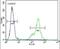 Secernin 1 antibody, PA5-25190, Invitrogen Antibodies, Flow Cytometry image 