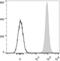 CD74 antibody, LS-C812152, Lifespan Biosciences, Flow Cytometry image 