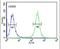 Acyl-CoA Synthetase Medium Chain Family Member 1 antibody, PA5-26292, Invitrogen Antibodies, Flow Cytometry image 