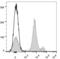 Lymphocyte antigen 6C2 antibody, LS-C764516, Lifespan Biosciences, Flow Cytometry image 