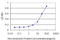 RUNX Family Transcription Factor 1 antibody, LS-B5384, Lifespan Biosciences, Enzyme Linked Immunosorbent Assay image 